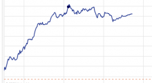 Yahoo's Apple Stock tracker