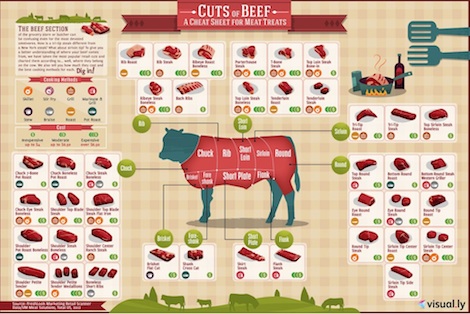 BeefCuts