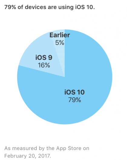 Ios Adoption Chart