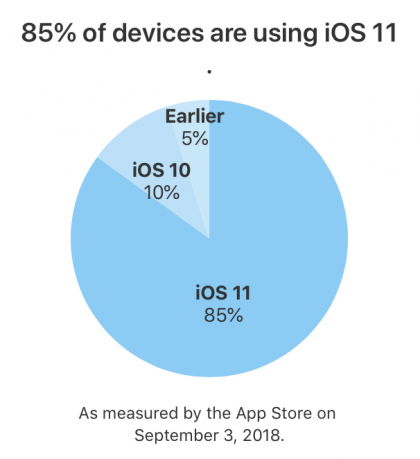 Ios Adoption Chart