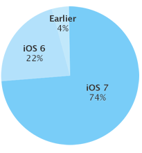 As measured by the App Store during a 7-day period ending December 1, 2013.