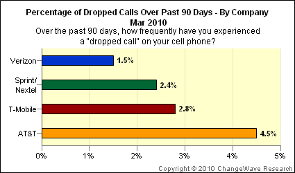 dropped_calls