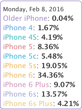 iPhoneAdoption