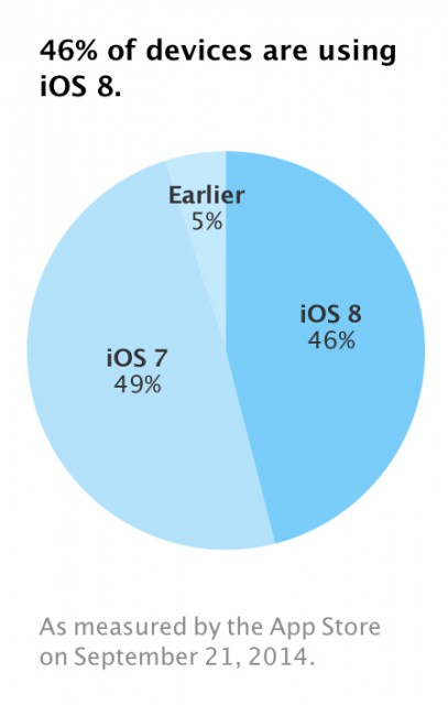 iOS Adoption