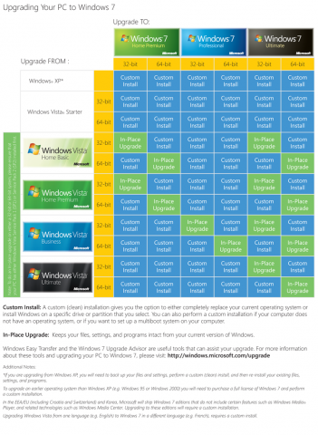 Windows 7 Upgrade Chart